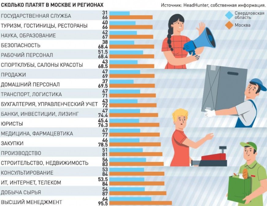 Salary in Moscow and regions